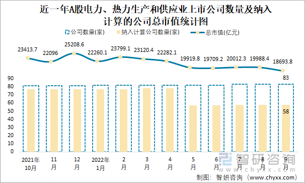 近一年A股电力、热力生产和供应业上市公司数量及纳入计算的公司总市值统计图