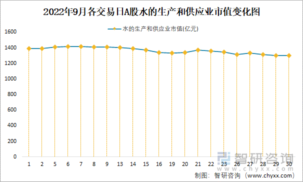 2022年9月各交易日A股水的生产和供应业市值变化图