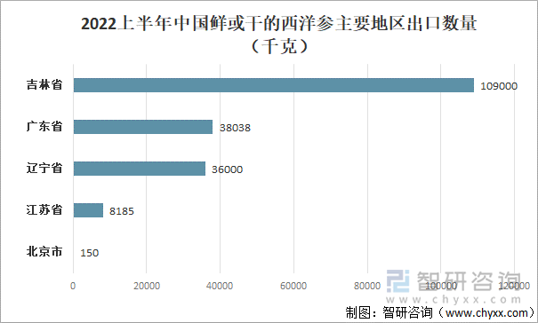 2022上半年中国鲜或干的西洋参主要地区出口数量