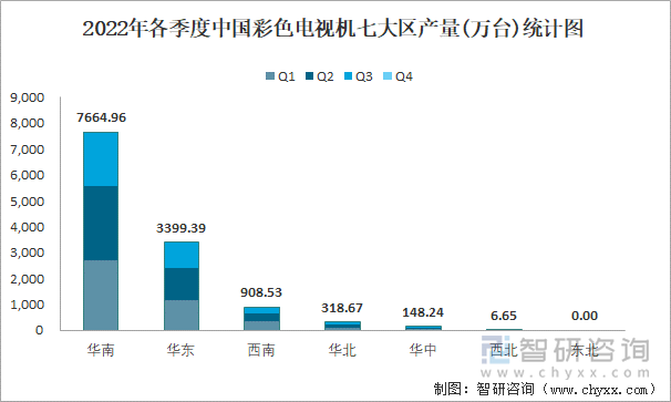 2022年各季度中国彩色电视机七大区产量统计图