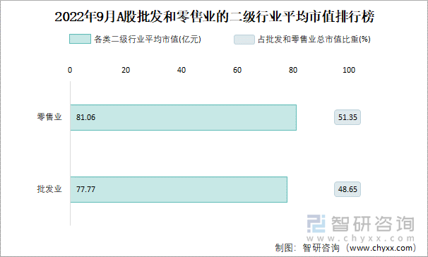 2022年9月A股批发和零售业的二级行业平均市值排行榜