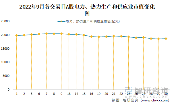 2022年9月各交易日A股电力、热力生产和供应业市值变化图