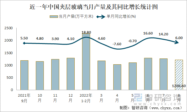 近一年中国夹层玻璃当月产量及其同比增长统计图