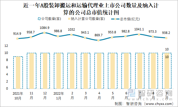 近一年A股装卸搬运和运输代理业上市公司数量及纳入计算的公司总市值统计图