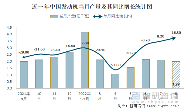 近一年中国发动机当月产量及其同比增长统计图