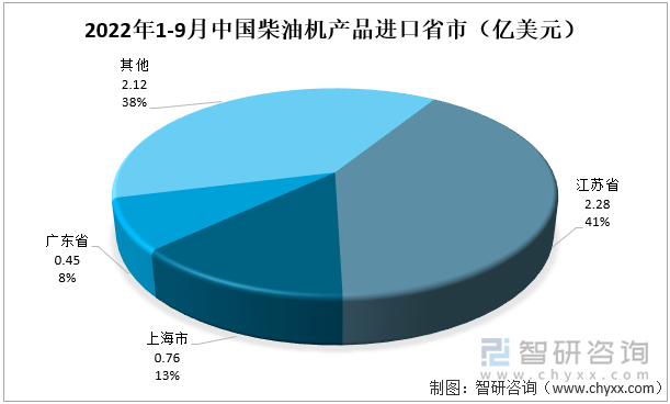 2022年1-9月中国柴油机产品进口省市