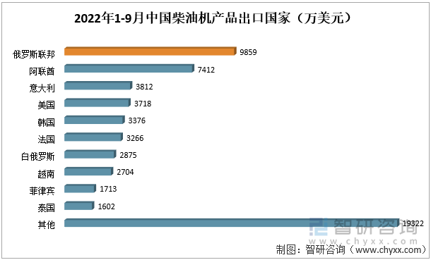 2022年1-9月中国柴油机产品出口国家