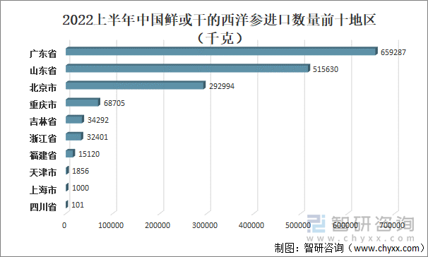 2022上半年中国鲜或干的西洋参进口数量前十地区