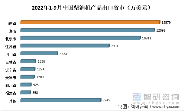 2022年1-9月中国柴油机产品出口省市