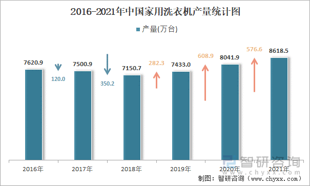 2016-2021年中国家用洗衣机产量统计图