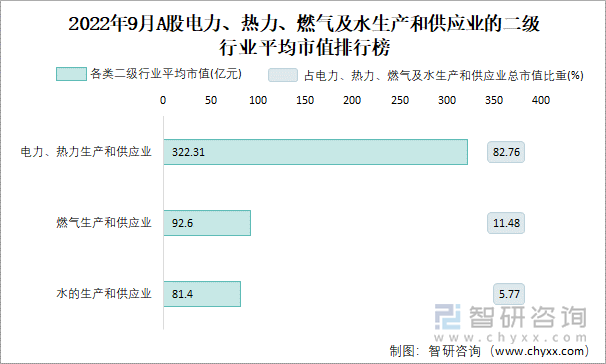 2022年9月A股电力、热力、燃气及水生产和供应业的二级行业平均市值排行榜