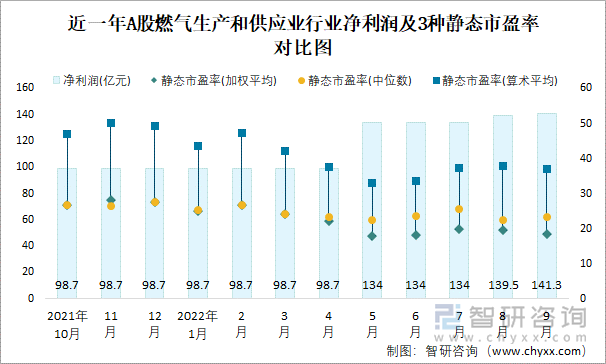 近一年A股燃气生产和供应业行业净利润及3种静态市盈率对比图