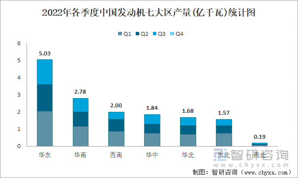 2022年各季度中国发动机七大区产量统计图