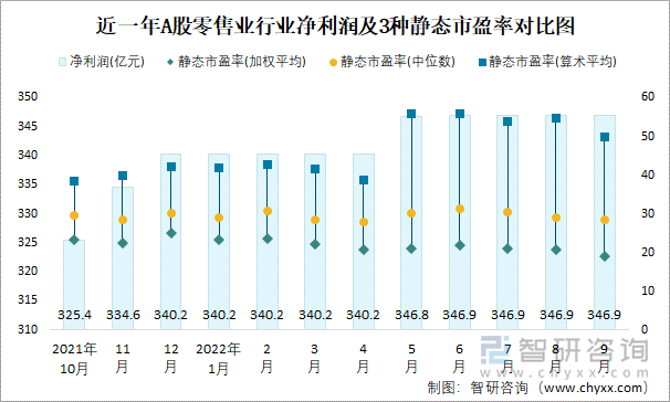 近一年A股零售业行业净利润及3种静态市盈率对比图