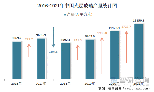 2016-2021年中国夹层玻璃产量统计图