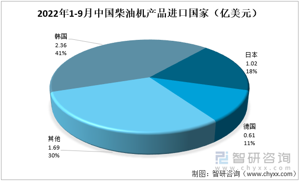 2022年1-9月中国柴油机产品进口国家