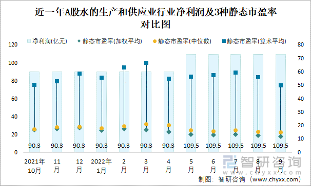 近一年A股水的生产和供应业行业净利润及3种静态市盈率对比图