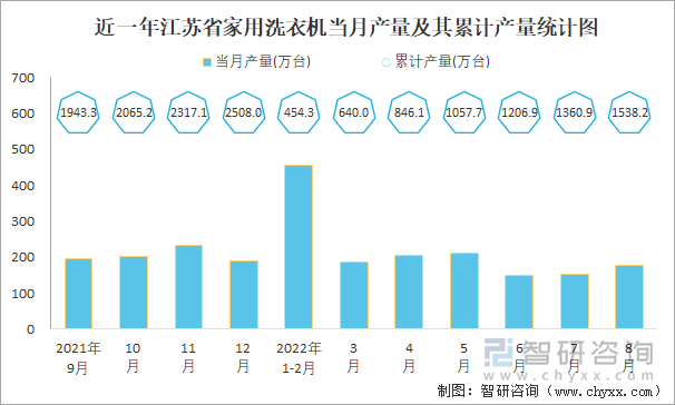 近一年江苏省家用洗衣机当月产量及其累计产量统计图