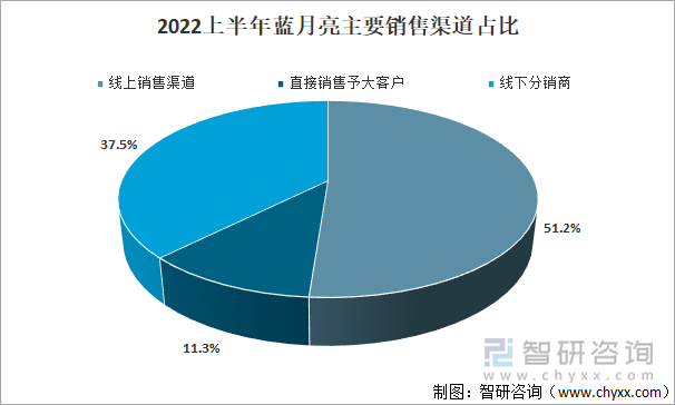 2022上半年蓝月亮主要销售渠道占比