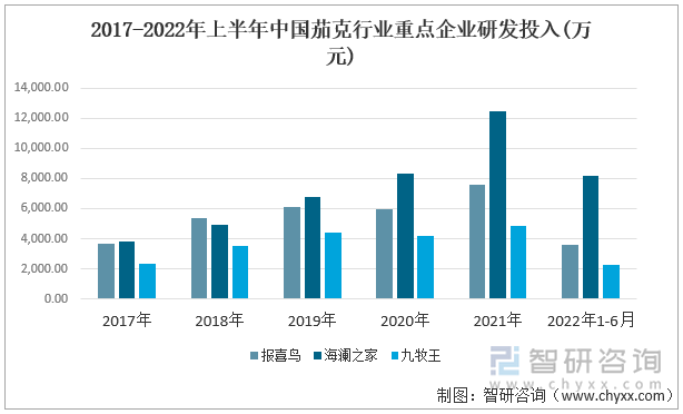 2017-2022年上半年中国茄克行业重点企业研发投入(万元)