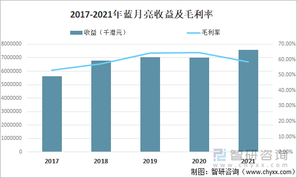 2017-2021年蓝月亮收益及毛利率