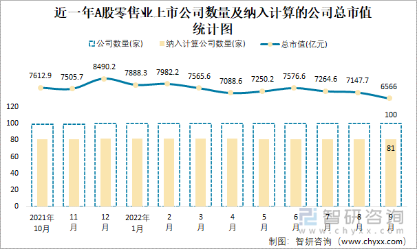 近一年A股零售业上市公司数量及纳入计算的公司总市值统计图