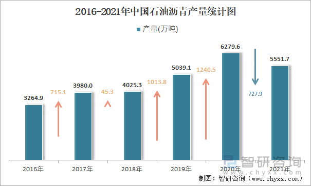 2016-2021年中国石油沥青产量统计图