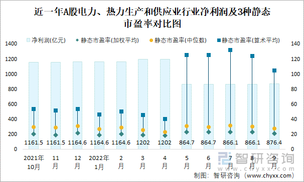 近一年A股电力、热力生产和供应业行业净利润及3种静态市盈率对比图