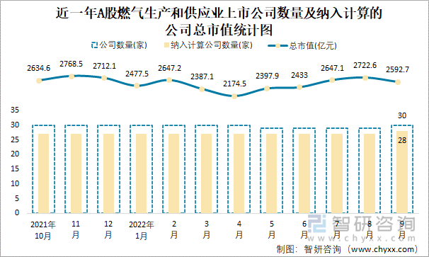 近一年A股燃气生产和供应业上市公司数量及纳入计算的公司总市值统计图