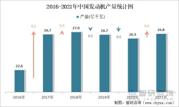 2016-2021年中国发动机产量统计图