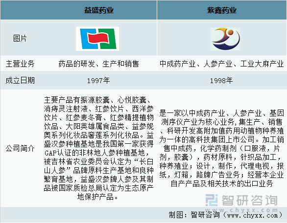 益盛药业及紫鑫药业简介