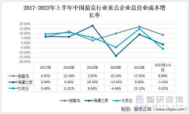 2017-2022年上半年中国茄克行业重点企业总营业成本增长率