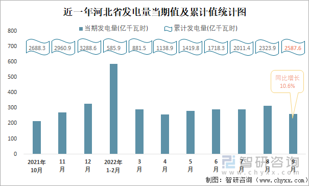 近一年河北省发电量当期值及累计值统计图