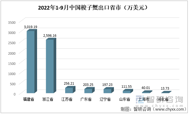 2022年1-9月中国梭子蟹出口省市