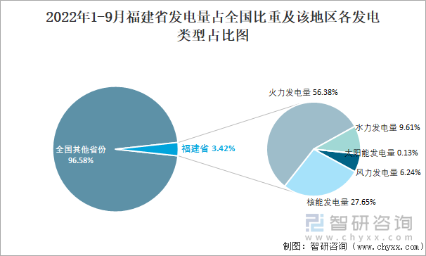 2022年1-9月福建省发电量占全国比重及该地区各发电类型占比图