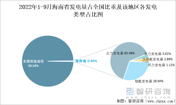 2022年1-9月海南省发电量占全国比重及该地区各发电类型占比图