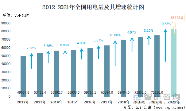 2012-2021年全国用电量及其增速统计图