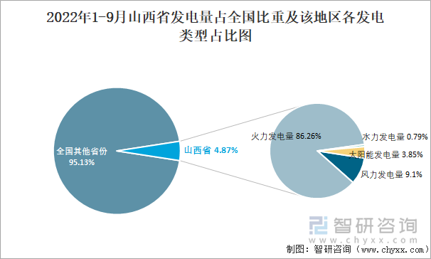 2022年1-9月山西省发电量占全国比重及该地区各发电类型占比图