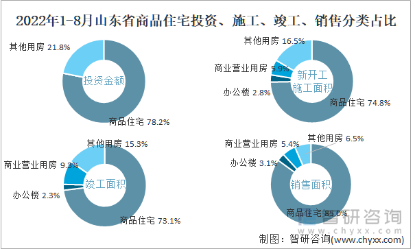 2022年1-8月山东省商品住宅投资、施工、竣工、销售分类占比