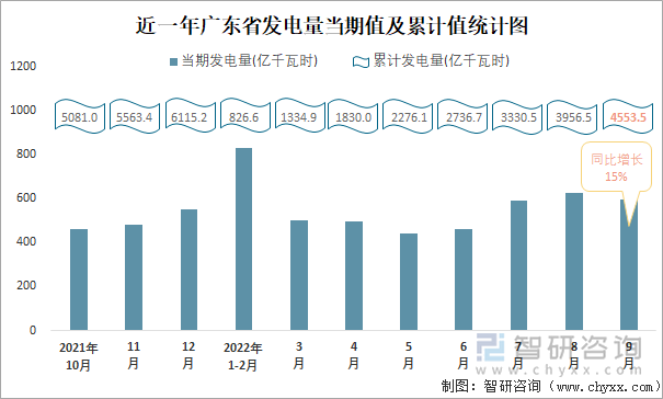 近一年广东省发电量当期值及累计值统计图