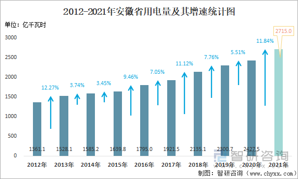 2012-2021年安徽省用电量及其增速统计图