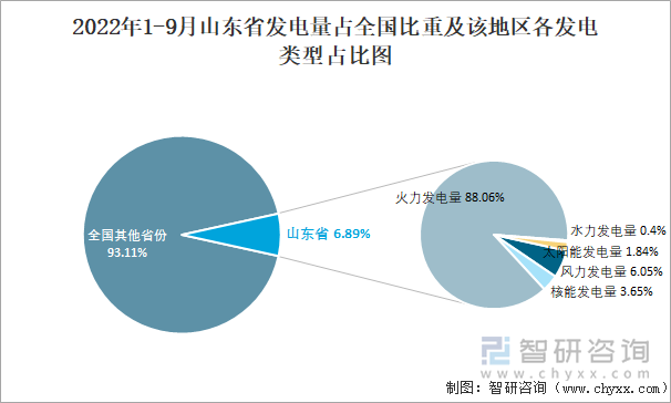 2022年1-9月山东省发电量占全国比重及该地区各发电类型占比图