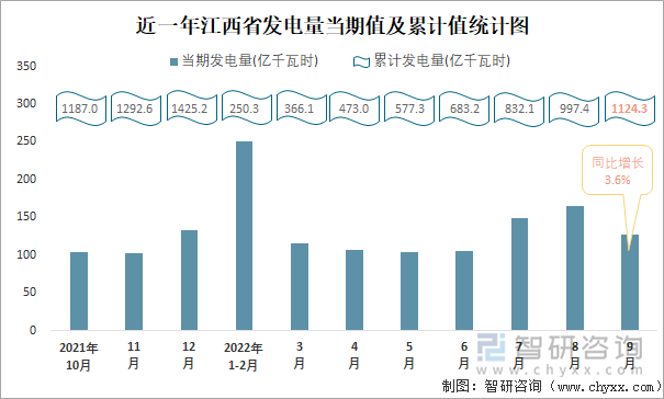 近一年江西省发电量当期值及累计值统计图