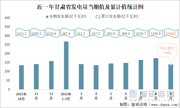 近一年甘肃省发电量当期值及累计值统计图