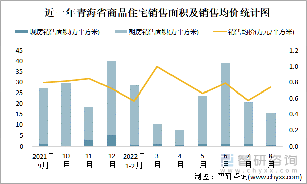 近一年青海省商品住宅销售面积及销售均价统计图