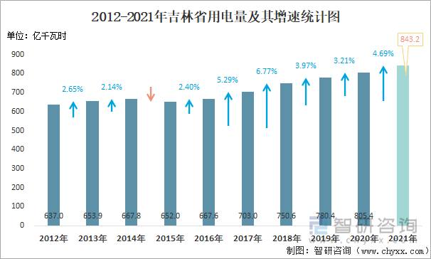 2012-2021年吉林省用电量及其增速统计图