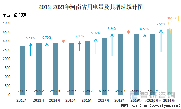 2012-2021年河南省用电量及其增速统计图