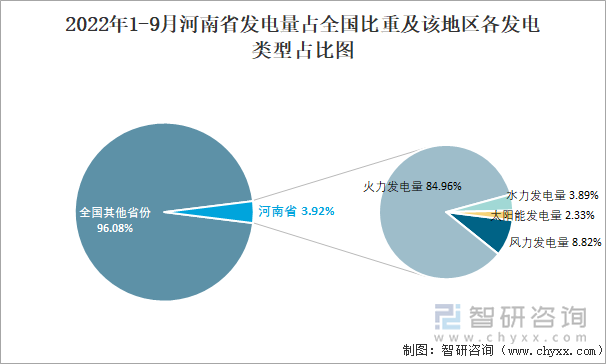 2022年1-9月河南省发电量占全国比重及该地区各发电类型占比图