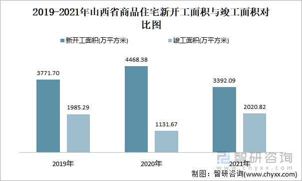 2019-2021年山西省商品住宅新开工面积与竣工面积对比图