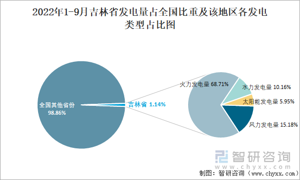 2022年1-9月吉林省发电量占全国比重及该地区各发电类型占比图